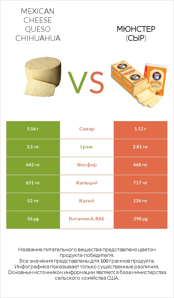 Mexican Cheese queso chihuahua vs Мюнстер (сыр) infographic