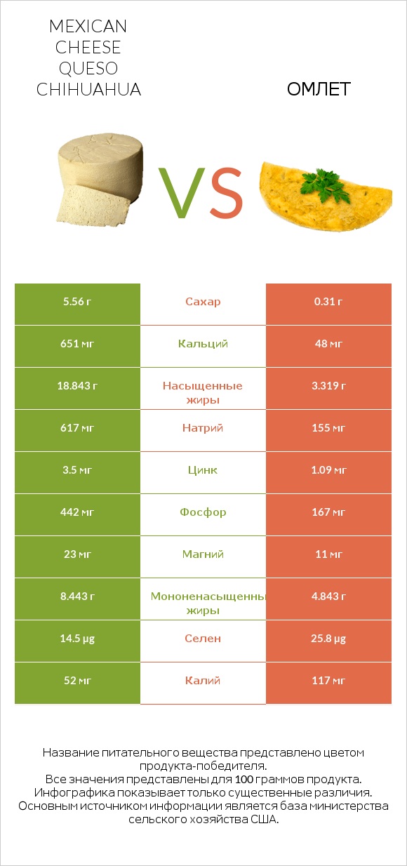 Mexican Cheese queso chihuahua vs Омлет infographic