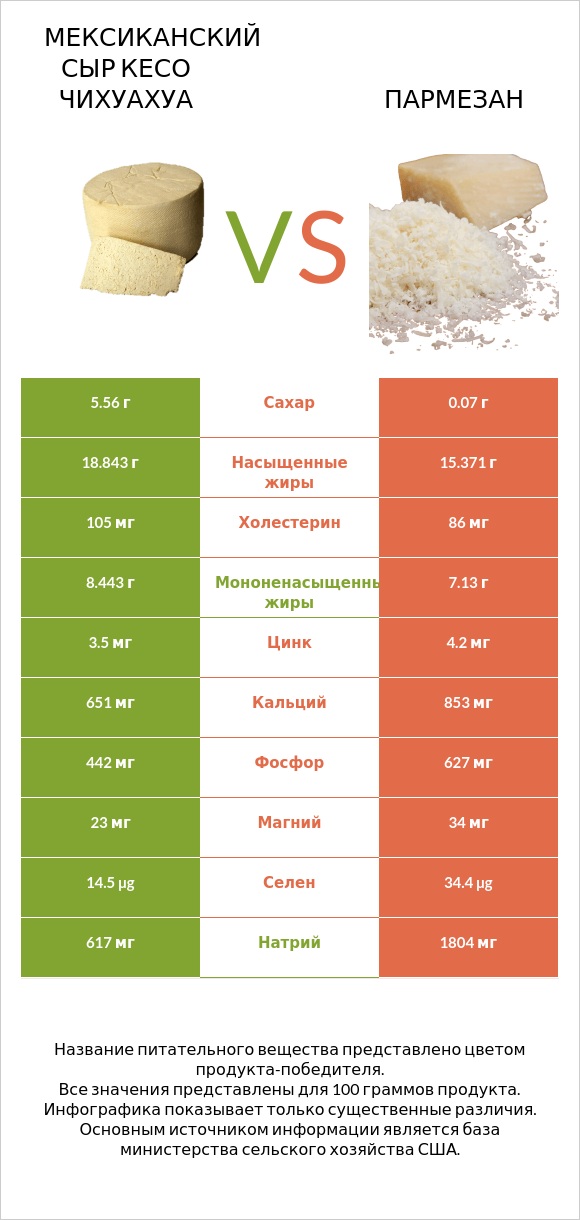 Мексиканский сыр кесо чихуахуа vs Пармезан infographic