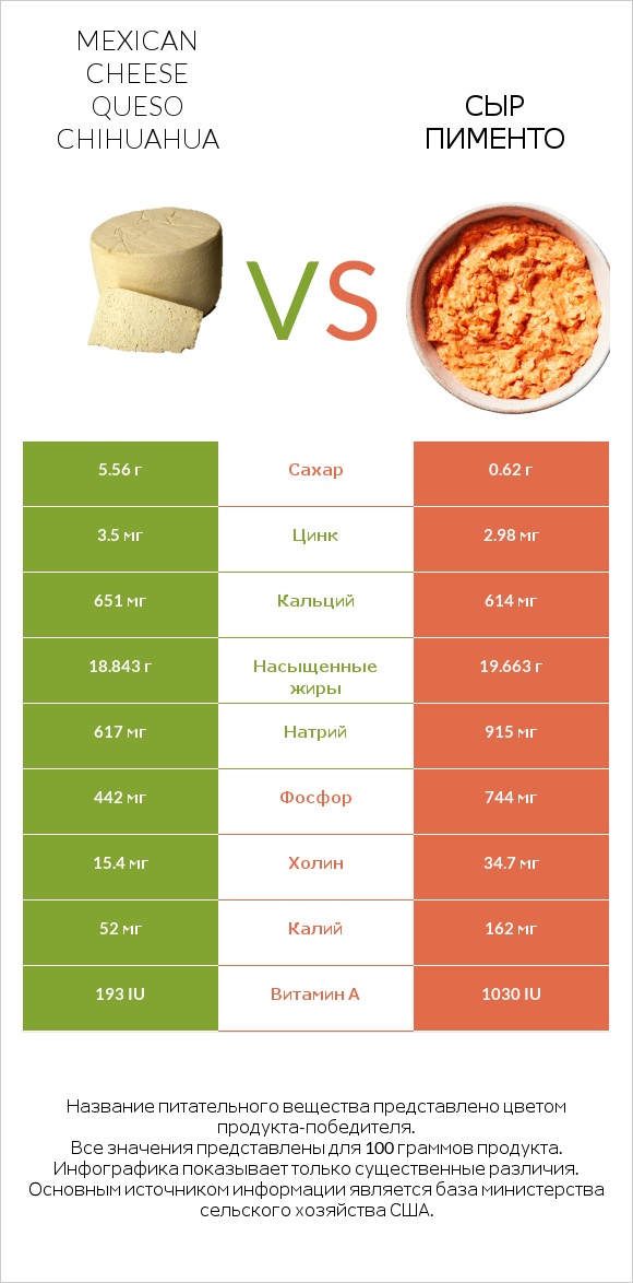 Mexican Cheese queso chihuahua vs Сыр Пименто infographic