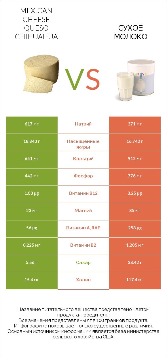 Mexican Cheese queso chihuahua vs Сухое молоко infographic