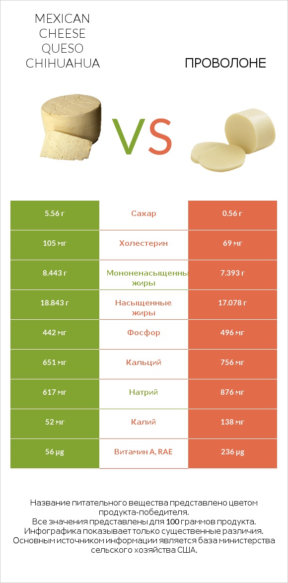 Mexican Cheese queso chihuahua vs Проволоне  infographic