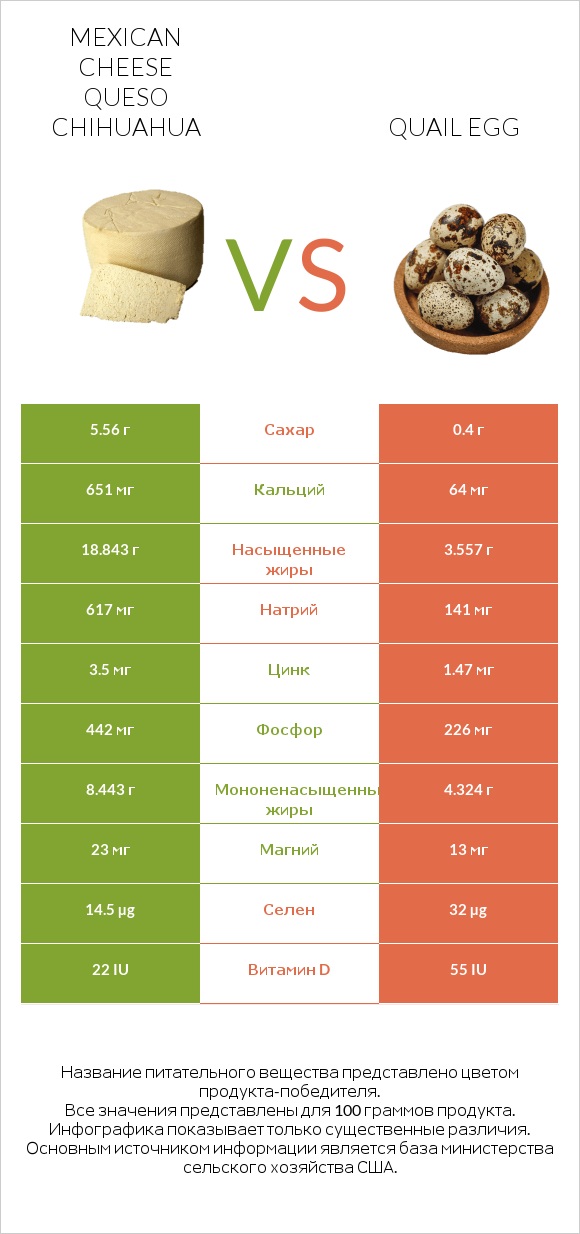 Mexican Cheese queso chihuahua vs Quail egg infographic