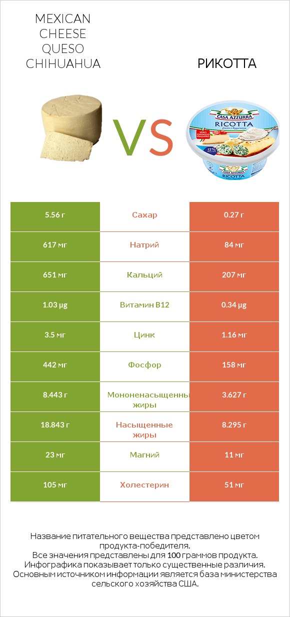 Mexican Cheese queso chihuahua vs Рикотта infographic