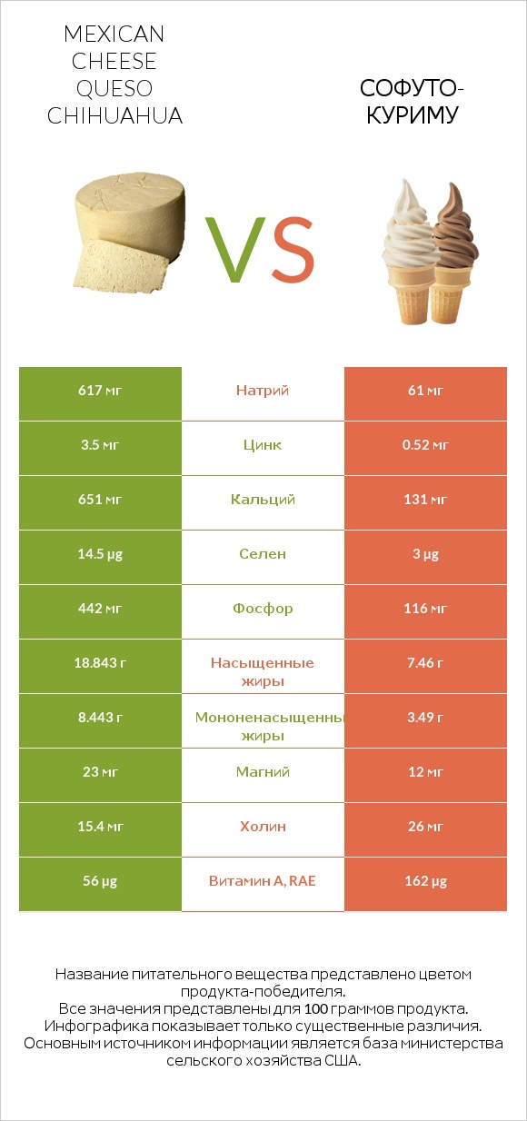 Mexican Cheese queso chihuahua vs Софуто-куриму infographic