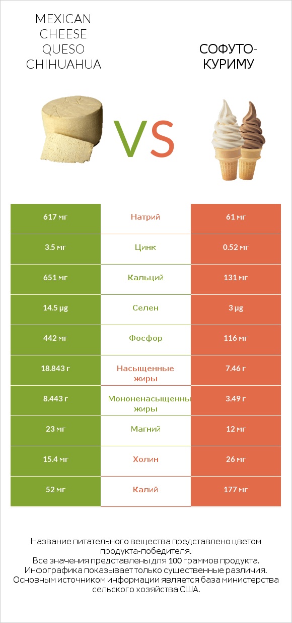 Mexican Cheese queso chihuahua vs Софуто-куриму infographic