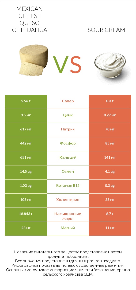 Mexican Cheese queso chihuahua vs Sour cream infographic