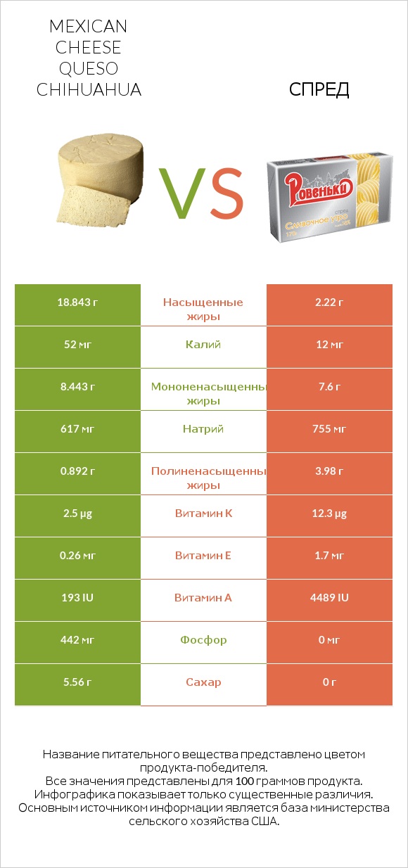 Mexican Cheese queso chihuahua vs Спред infographic