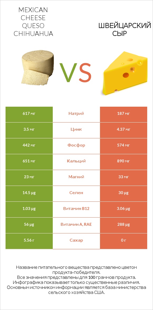 Mexican Cheese queso chihuahua vs Швейцарский сыр infographic