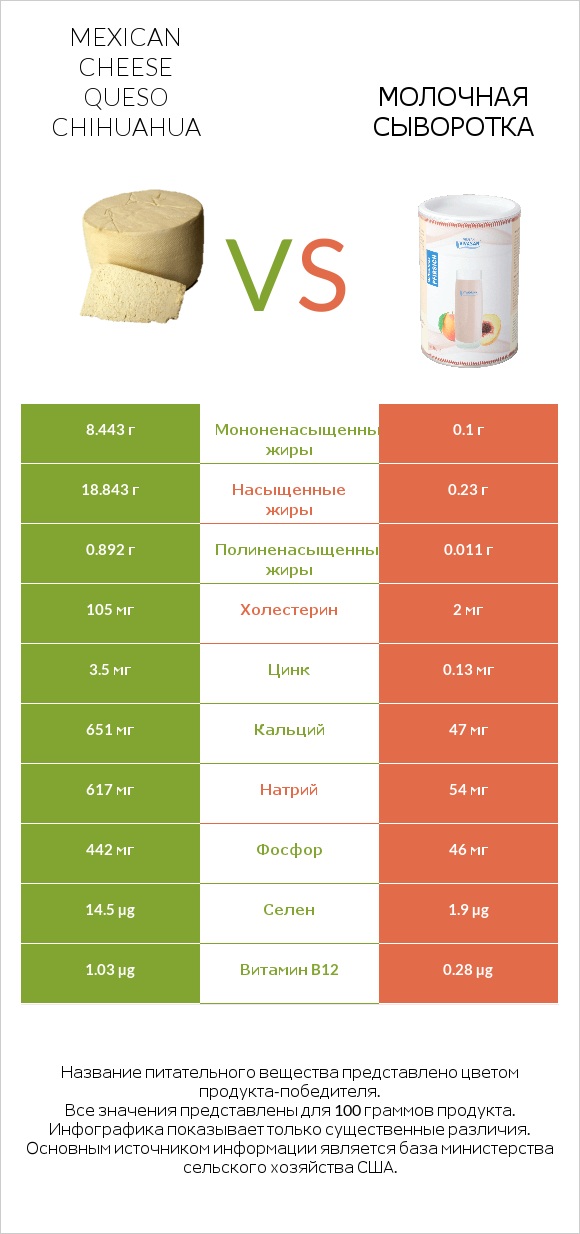 Mexican Cheese queso chihuahua vs Молочная сыворотка infographic