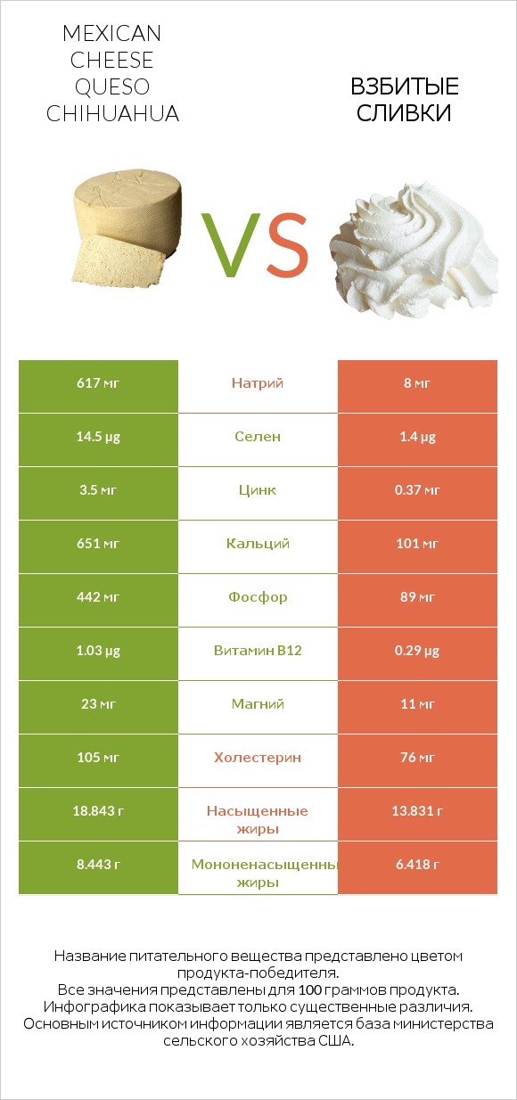 Mexican Cheese queso chihuahua vs Взбитые сливки infographic