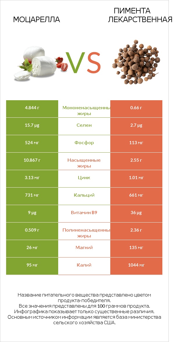 Моцарелла vs Пимента лекарственная infographic