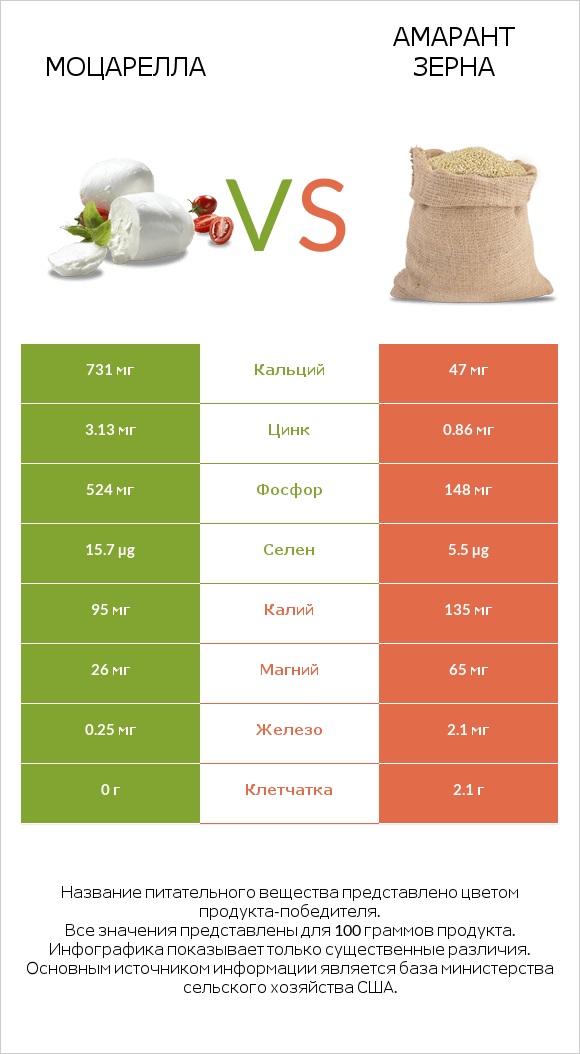 Моцарелла vs Амарант зерна infographic