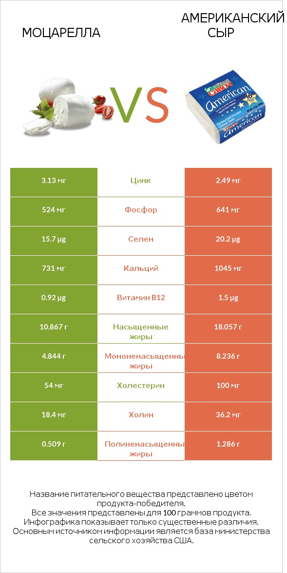 Моцарелла vs Американский сыр infographic