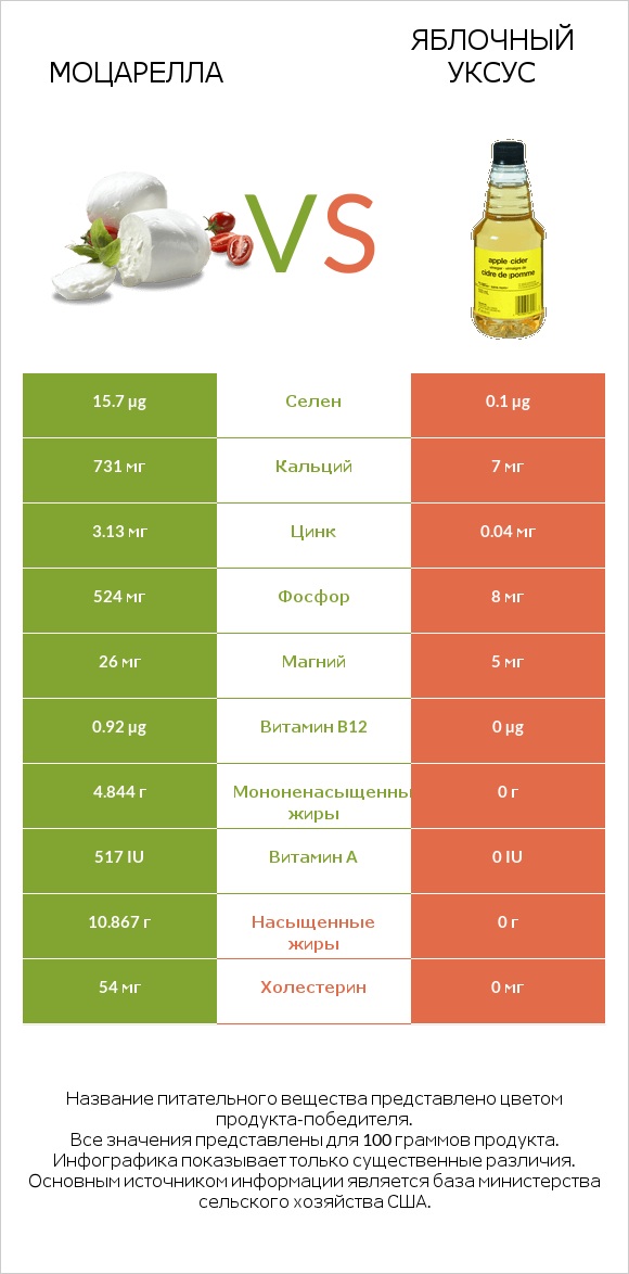 Моцарелла vs Яблочный уксус infographic