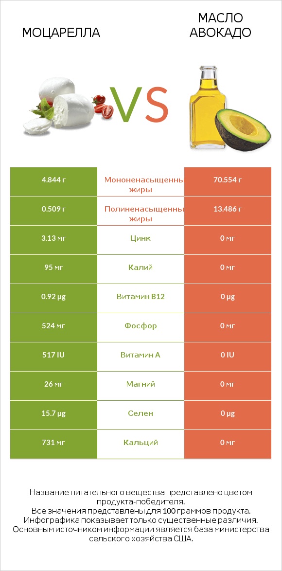 Моцарелла vs Масло авокадо infographic