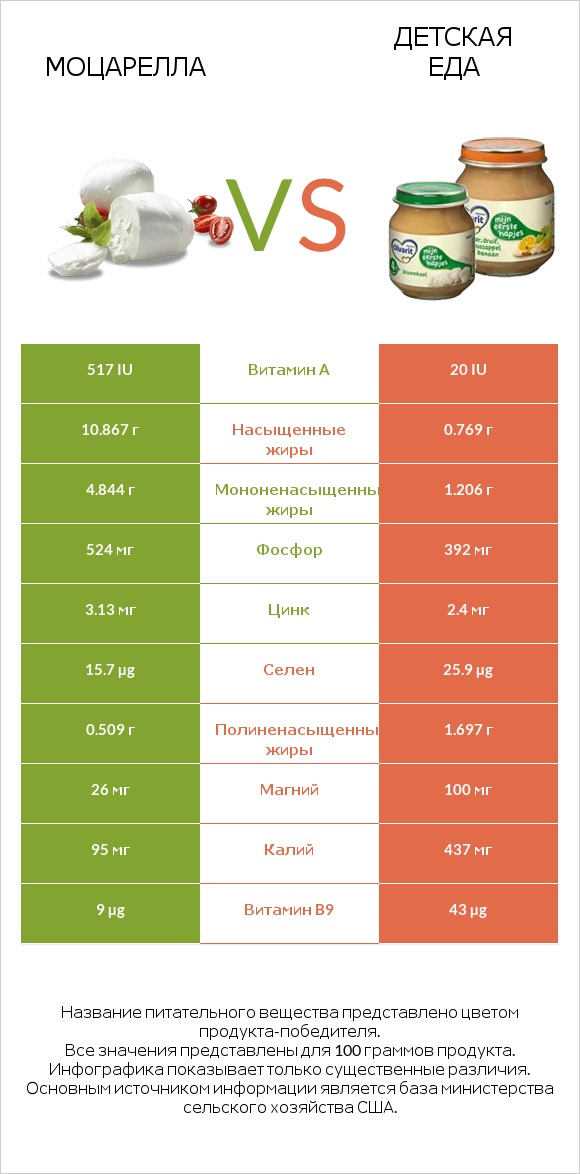 Моцарелла vs Детская еда infographic