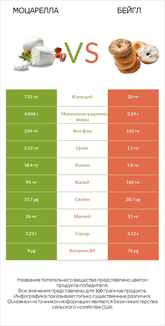 Моцарелла vs Бейгл infographic