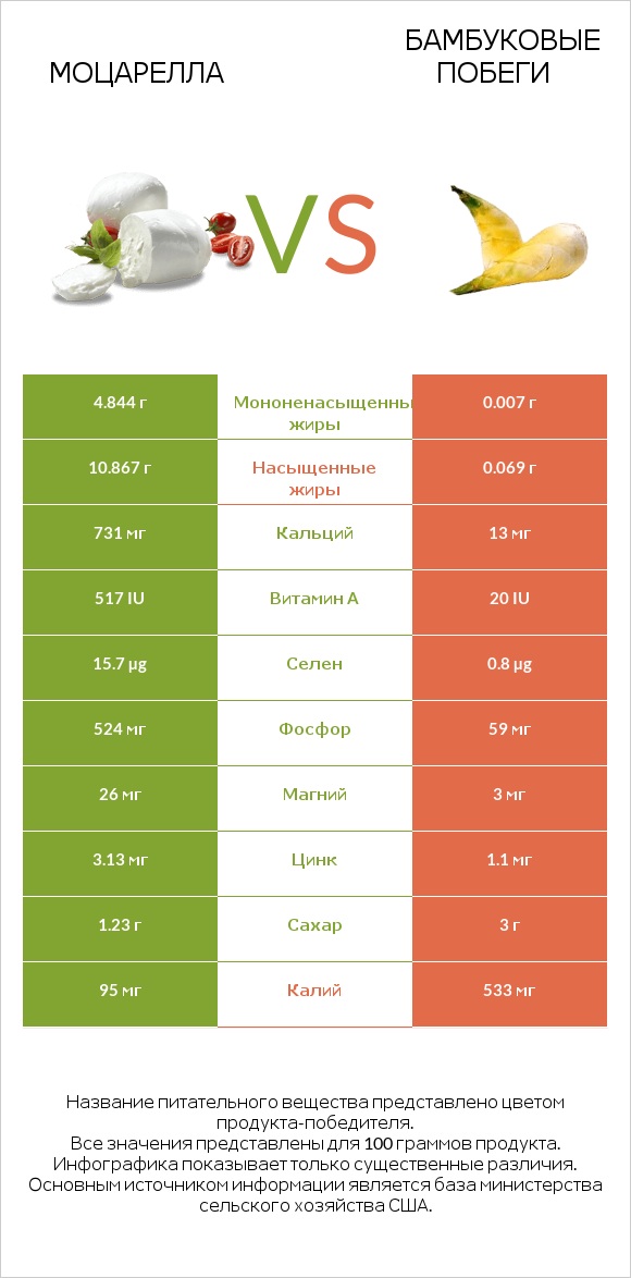 Моцарелла vs Бамбуковые побеги infographic