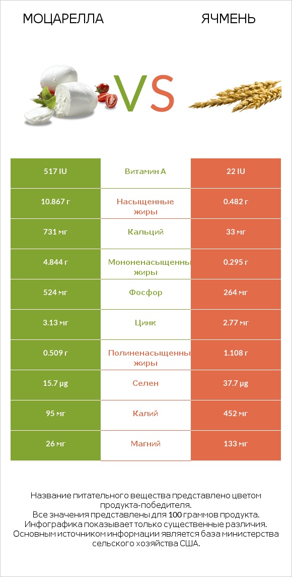 Моцарелла vs Ячмень infographic