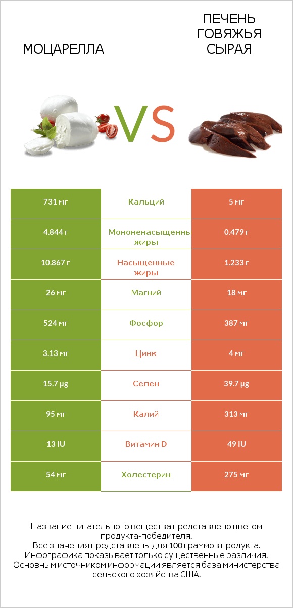 Моцарелла vs Печень говяжья сырая infographic