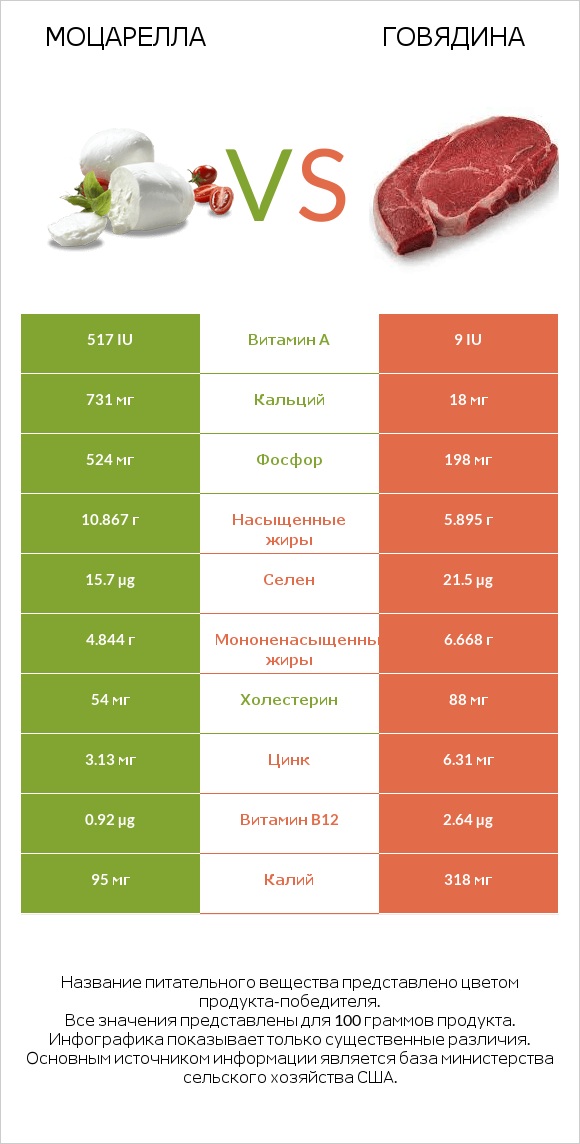 Моцарелла vs Говядина infographic