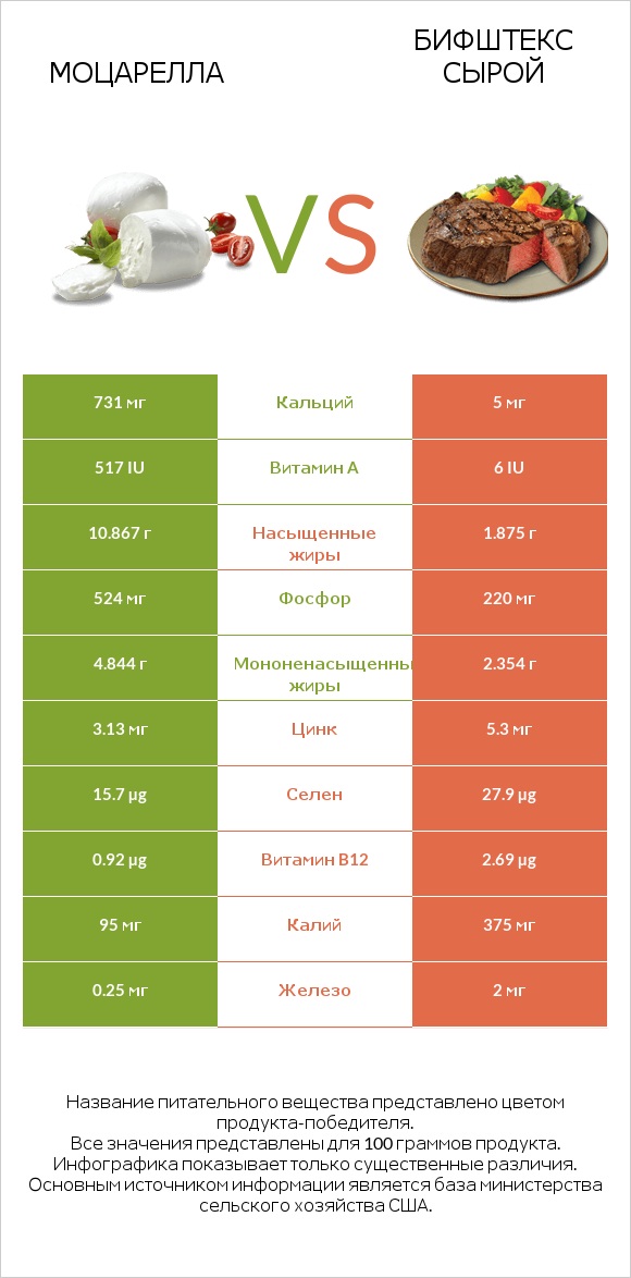 Моцарелла vs Бифштекс сырой infographic