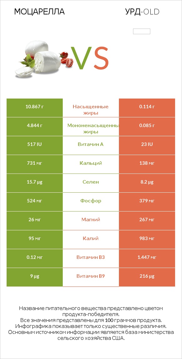 Моцарелла vs Урд-old infographic