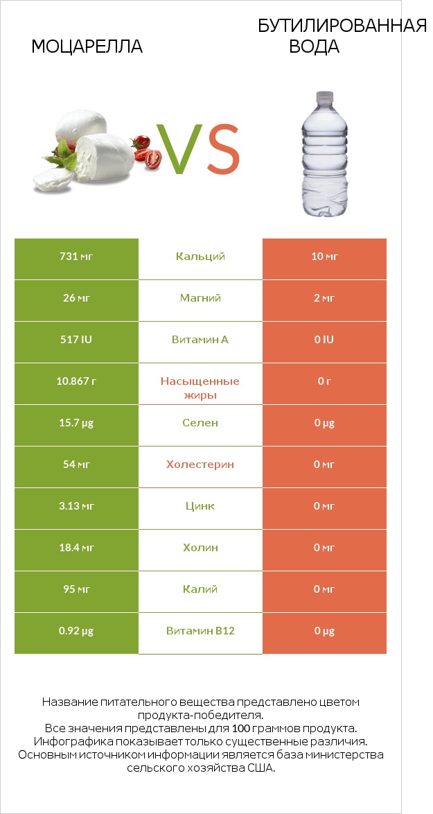 Моцарелла vs Бутилированная вода infographic