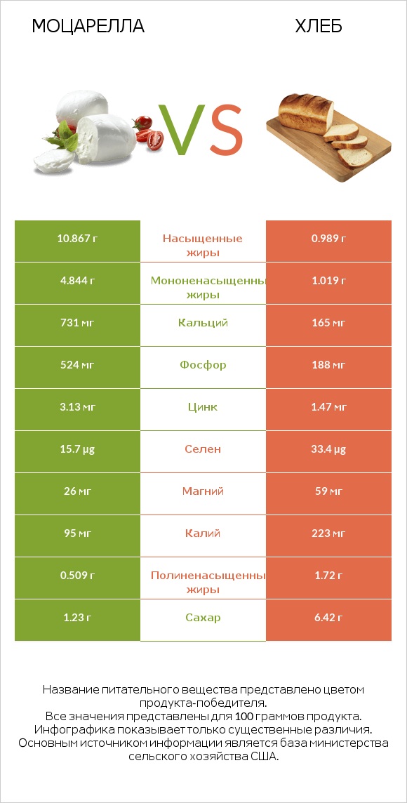Моцарелла vs Хлеб infographic