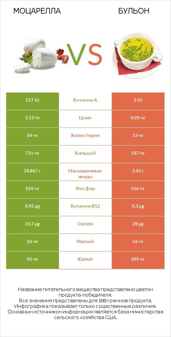 Моцарелла vs Бульон infographic