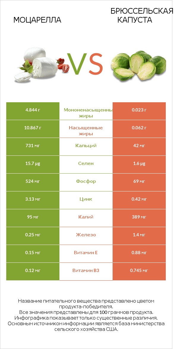 Моцарелла vs Брюссельская капуста infographic