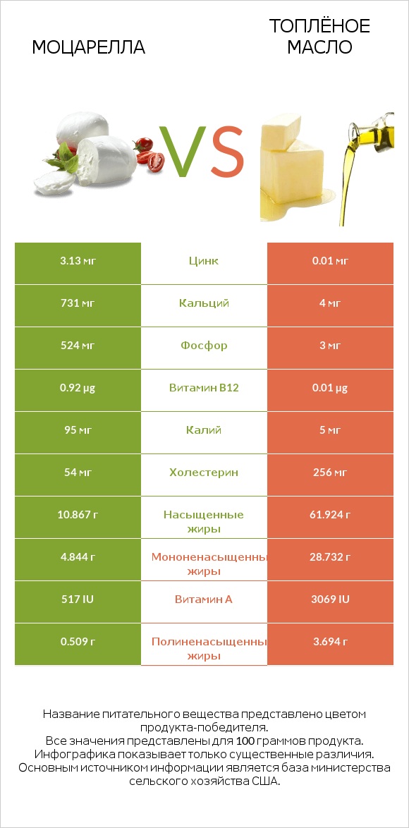 Моцарелла vs Топлёное масло infographic