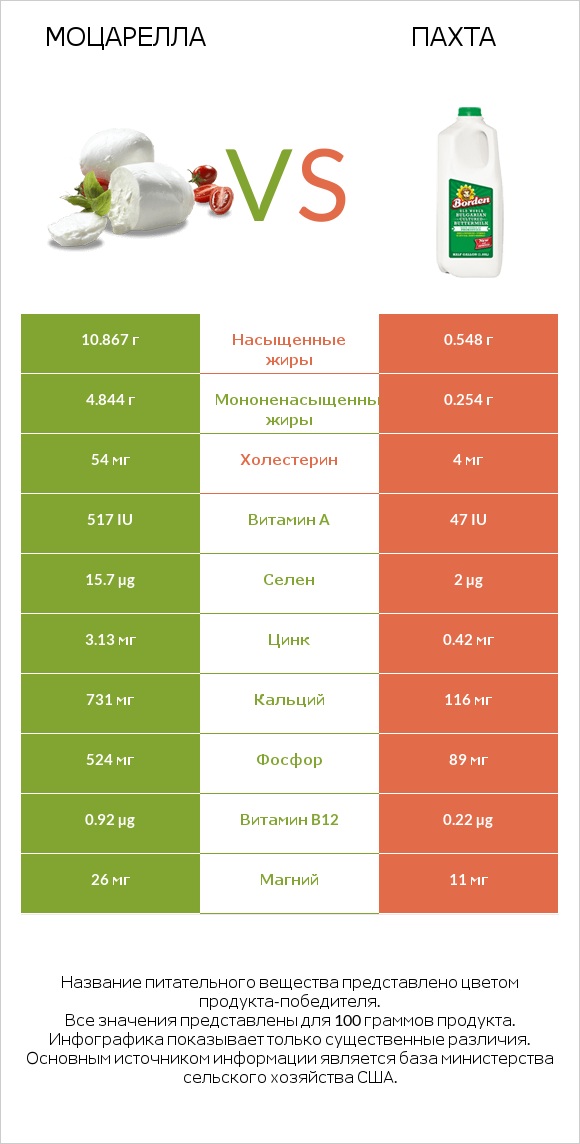 Моцарелла vs Пахта infographic