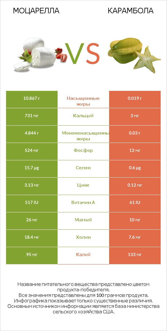 Моцарелла vs Карамбола infographic