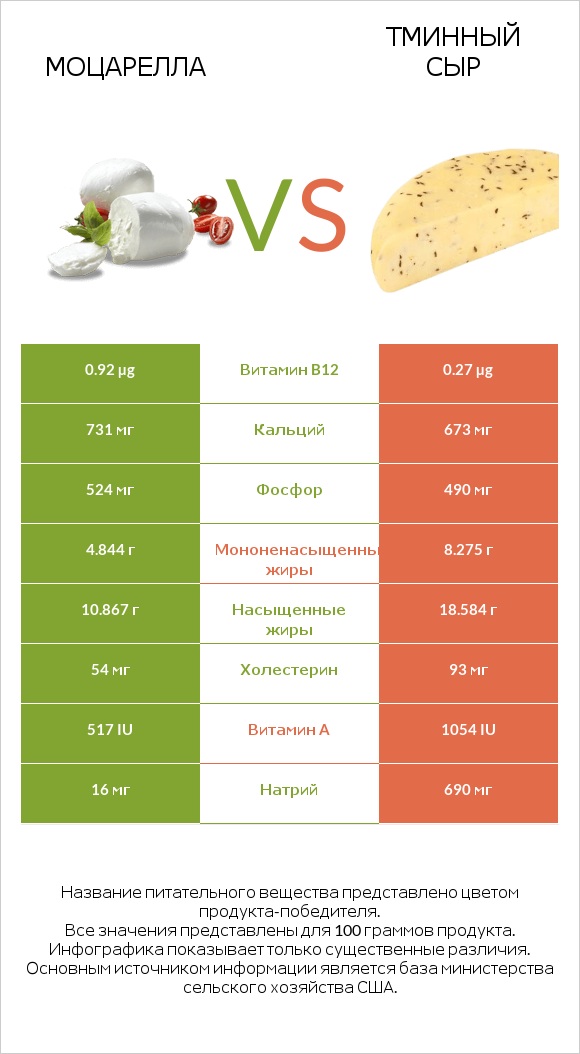 Моцарелла vs Тминный сыр infographic