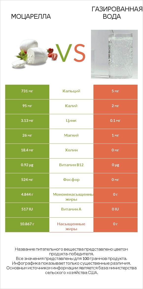 Моцарелла vs Газированная вода infographic