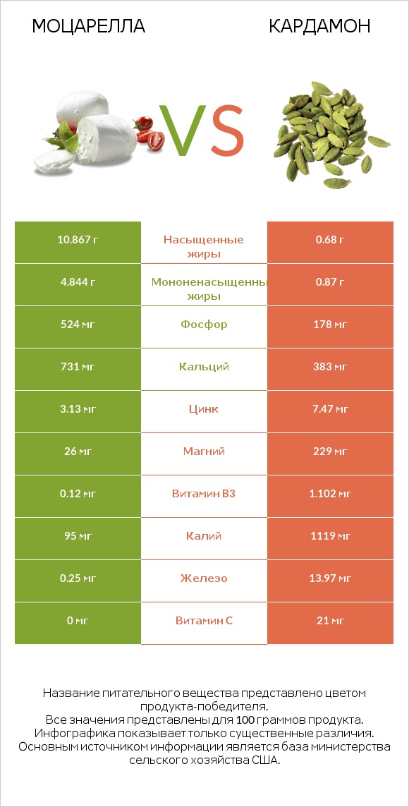 Моцарелла vs Кардамон infographic