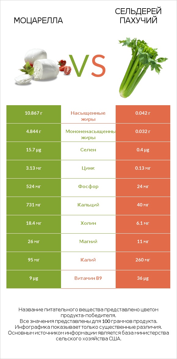 Моцарелла vs Сельдерей пахучий infographic