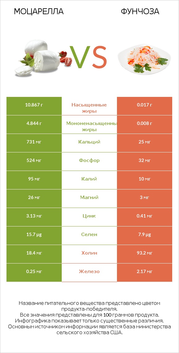 Моцарелла vs Фунчоза infographic