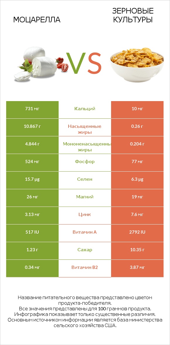 Моцарелла vs Зерновые культуры infographic
