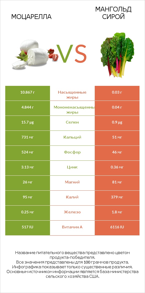 Моцарелла vs Мангольд сирой infographic