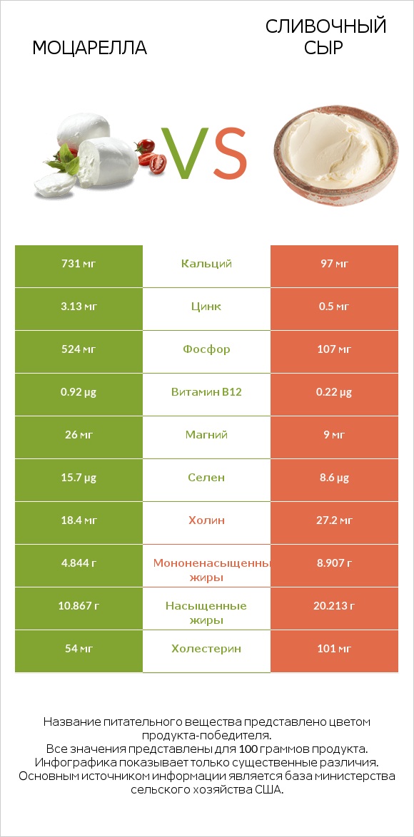 Моцарелла vs Сливочный сыр infographic