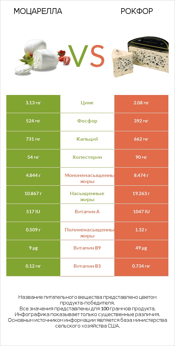 Моцарелла vs Рокфор infographic