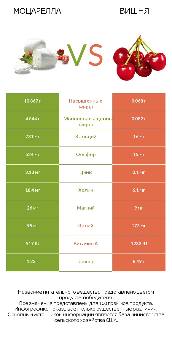 Моцарелла vs Вишня infographic