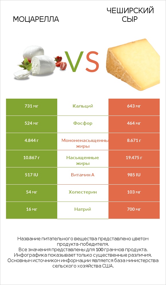 Моцарелла vs Чеширский сыр infographic