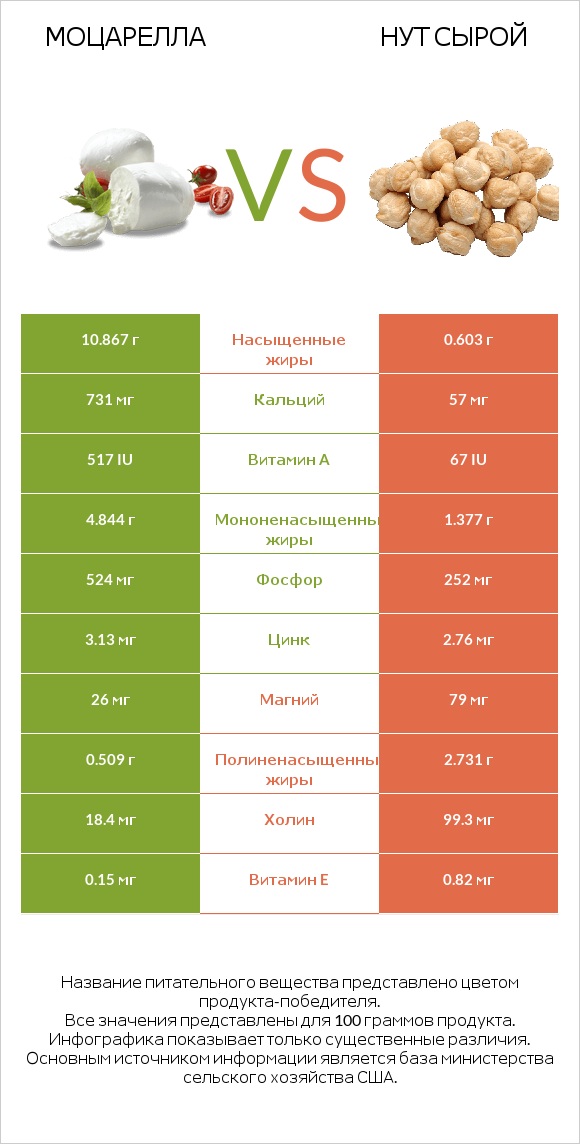 Моцарелла vs Нут сырой infographic