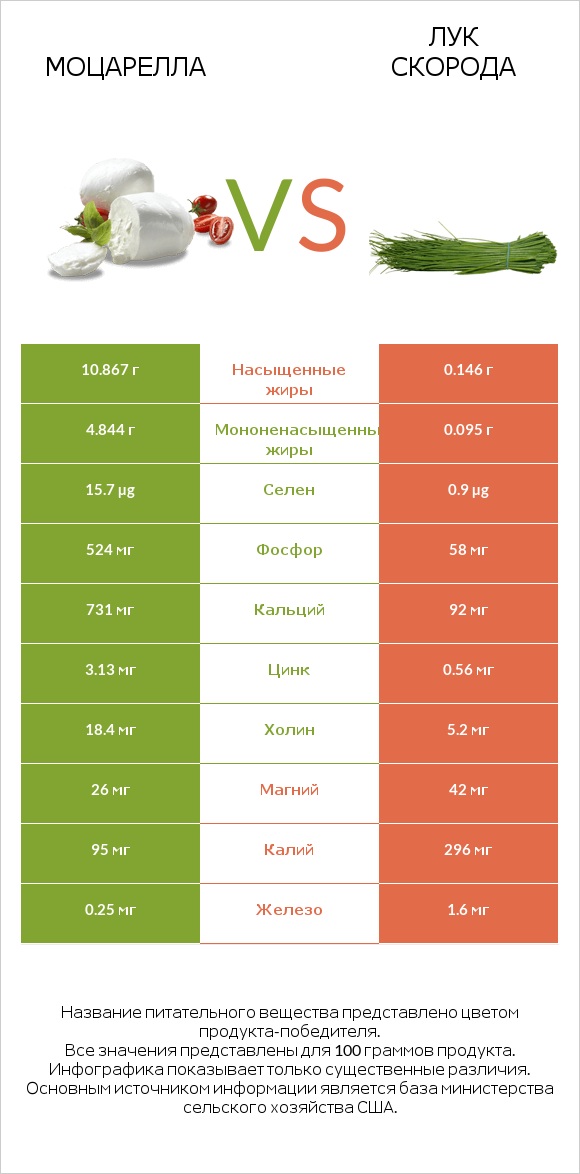 Моцарелла vs Лук скорода infographic