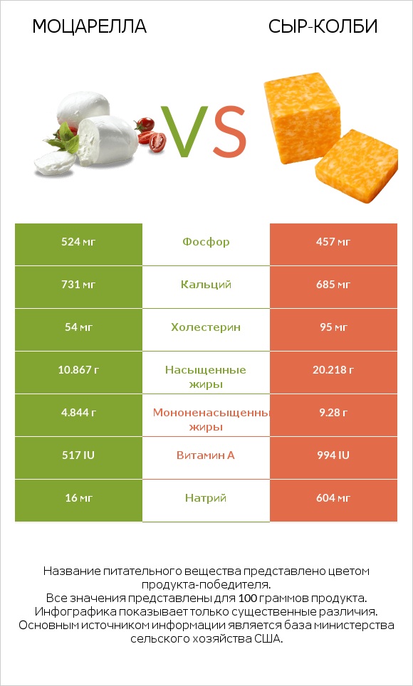 Моцарелла vs сыр-колби infographic