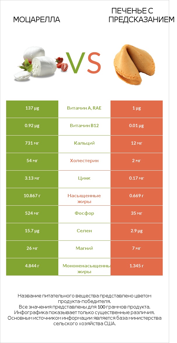 Моцарелла vs Печенье с предсказанием infographic